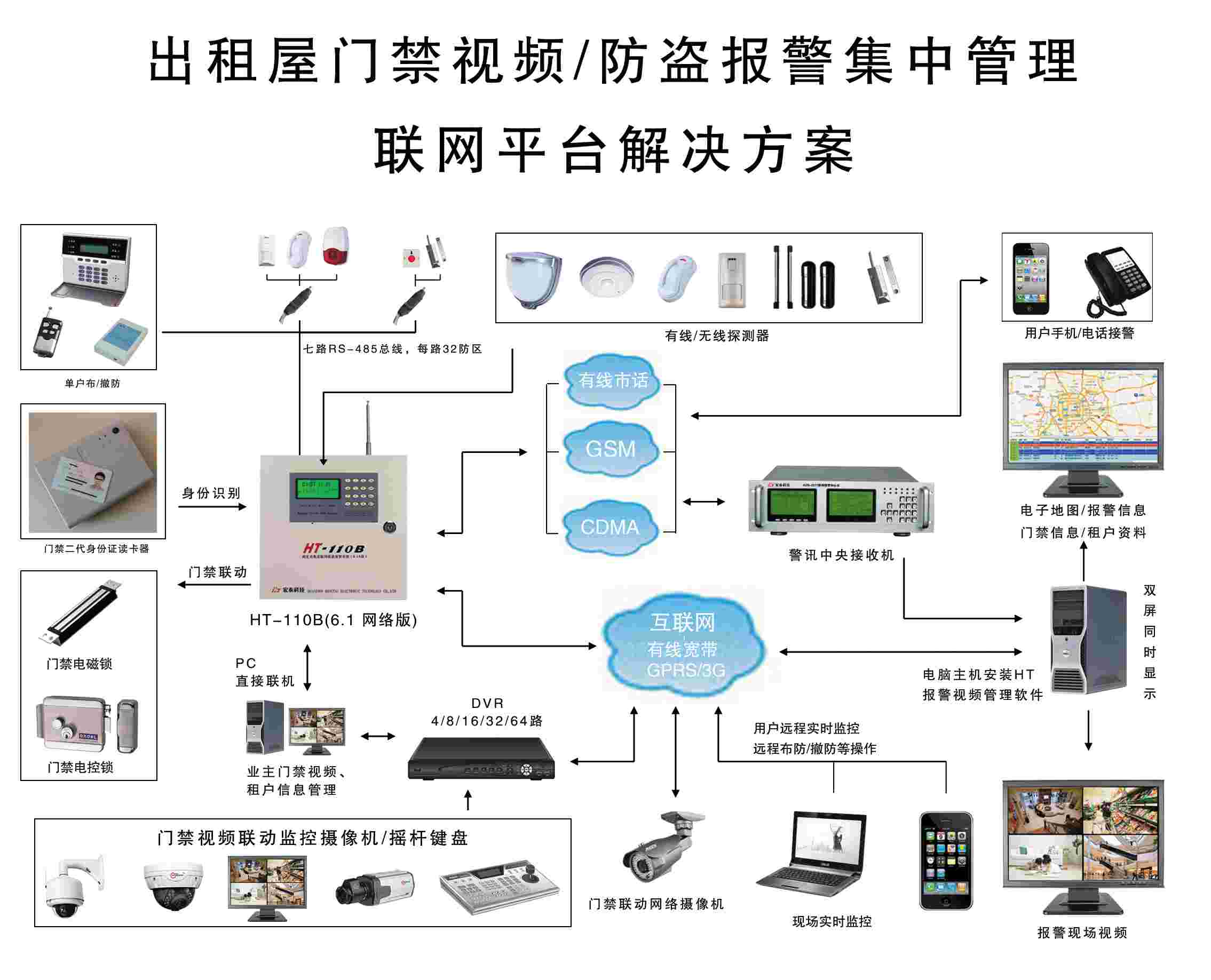出租屋身份證/居住證/門(mén)禁視頻/防盜報(bào)警聯(lián)動(dòng)集中管理解決 出租屋身份證/居住證/門(mén)禁視頻/防盜報(bào)警聯(lián)動(dòng)集中管理解決